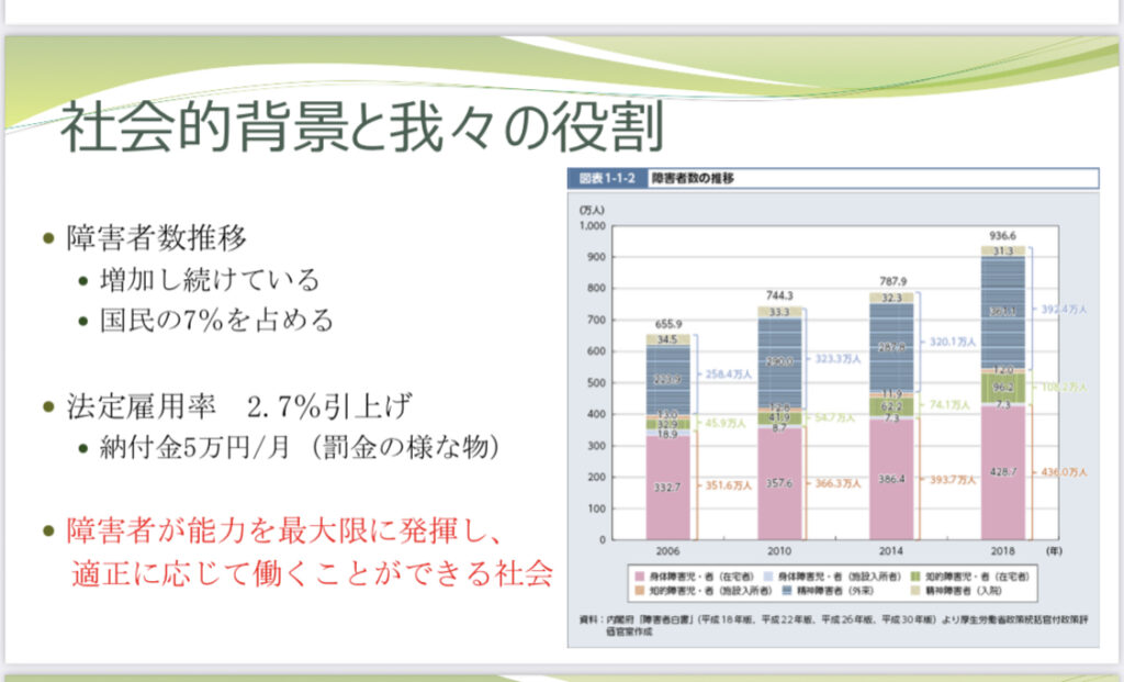 障害者数　障害者法定雇用率