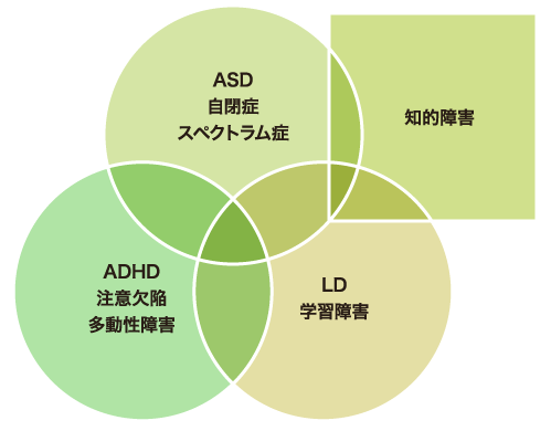 発達障害の種類イメージ