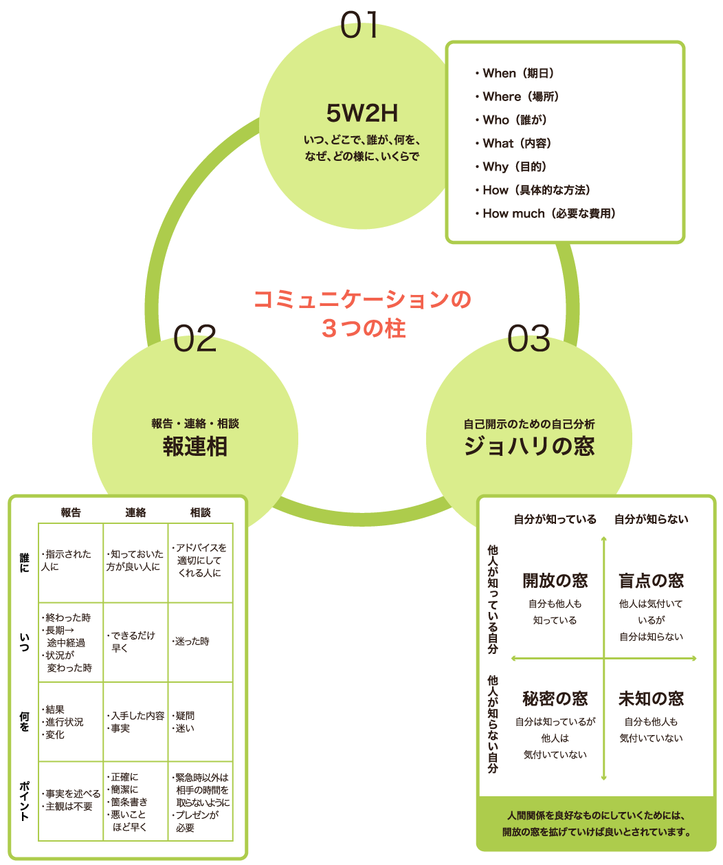 コミュニケーション説明図